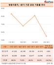 쌍용차, 판매 부진으로 가동률 급감…전년 대비 26.6%p↓