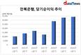임용택 전북은행장, 장수 CEO 이유 있네…취임 후 순익 233%↑
