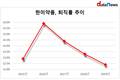 한미약품, 권세창·우종수 대표 체제 퇴직률 3년연속 감소