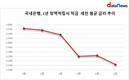 정기적금 평균 기본금리, 우리은행 'WON적금' 나홀로 2%대