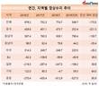 대 중국 경상수지, 1년 새 반토막…주요 국가 가운데 감소폭 최대