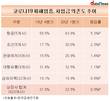 코로나19 직격탄 맞은 항공업계…차입금 의존도 60% 넘어서