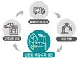 GS칼텍스, 복합수지 기반으로 친환경 경영 확대