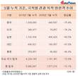 중국 관광객 전년 대비 75.6% ↓…주요 국가 중 감소폭 가장 커