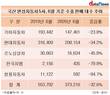 힘겨운 국산차 수출…기아차, 판매 대수 회복하며 그나마 선방