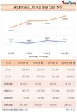 현대모비스, 박정국 대표 체제서 재무건전성 견조