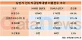 전자지급결제대행 이용 1년 새 69.5% 늘어