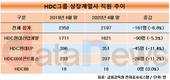 HDC그룹, 직원 늘린 상장계열사 '제로'