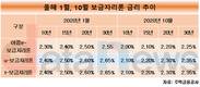 10월 보금자리론 금리, 1월보다 0.30%p 낮아져