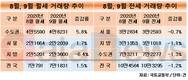 9월 전국 월세 거래, 전월보다 1.5% 증가…수도권은 5.8% 늘어