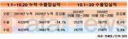 1~10월 수출 실적, 전년 동기 대비 14.7% 감소