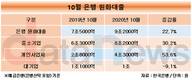10월 은행 개인사업자 대출 4조3000억원…1년 새 53.6%↑