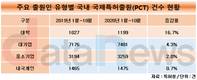 국제특허출원 역대 최고…1~10월 1만5231건