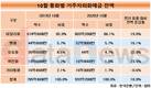 10월 미달러화예금 잔액 803억 달러…1년 새 19.0% 증가