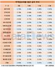 주택담보대출 금리, 3개월 새 0.21%p 올랐다