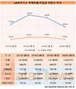LG하우시스, 재무건전성 더 좋아졌다‥부채비율 1년 새 20.4%P↓
