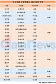 세대교체 잠시 멈춤?...삼성 CEO, 기존 58.5세 < 신임 59.0세