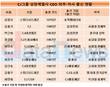 CJ 상장사 CEO 10명 중 7명 그룹 외부 출신