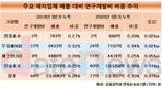 0.4%에도 못 미친 제지업계 R&D비중...한솔제지도 0.36% 불과