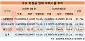 차석용 LG생활건강 부회장의 매직, 부채비율서도 통했다
