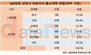 SW 상장사 CEO 10명 중 1명은 ‘유학파’