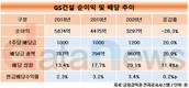 주택으로 실적 방어 GS건설, 건설사 중 배당 규모 가장 많이 늘려
