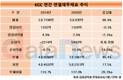 모멘티브 인수 효과 못 본 KCC, 부채비율만 더 늘렸다