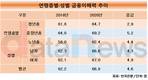 중장년층 금융이해력 69.2점…2년 새 5.2점 상승