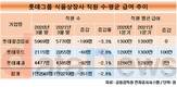롯데칠성음료·롯데푸드·롯데제과, 모두 직원 줄였다