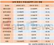 메리츠증권, 파생상품 판매·손익 모두 최고