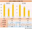 오뚜기, 30, 40대 덜 뽑고 20대 채용 확 늘렸다