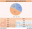 가방끈 긴 SK바이오팜, 연구개발인력 82%가 석박사