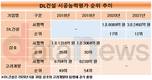 DL건설, '톱10'까지 두 걸음…1년 새 시평 5계단↑