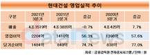 현대건설, 3분기 수익성 대폭 끌어올렸다…영업이익 57.6%↑