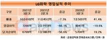 LG화학, 3분기 영업이익 7266억원…리콜 여파에 전년 대비 19.6%↓