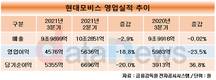 현대모비스, 완성차 반도체 수급난에 3분기 영업이익 23.5%↓