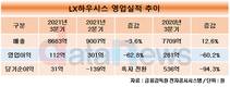 LX하우시스, 원재료가·환율 상승에 3분기 영업이익 60.2%↓