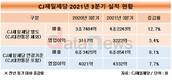 CJ제일제당, 3분기 매출 4조 돌파…분기 최고 실적