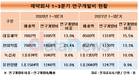 대웅제약, 연구개발 인력 2배 늘리고 투자비도 20% 더 썼다