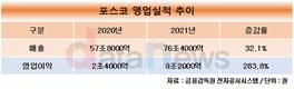 포스코, 지난해 역대 최대 실적…매출 76조4000억, 영업익 9조2000억