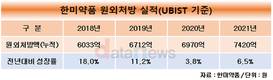 한미약품, 2021년 원외처방 매출 7420억원…4년 연속 시장 1위