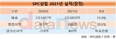 SPC삼립, 작년 역대 최대 실적 달성…매출 3조 육박