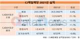 CJ제일제당, 최대 실적 달성…2년 연속 영업이익 1조 돌파