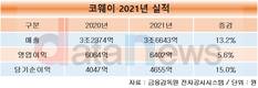 코웨이, 작년 영업이익 6402억원…5.6% 성장