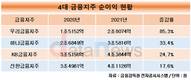 우리금융지주, 순이익 증가율 최고…주주 가치도 살뜰히 챙겼다