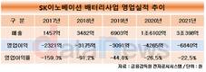 몸집 키우는 SK이노베이션 배터리사업…손실 부담은 여전