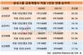 삼성화재, 직원1인당 순이익 연봉 대약진