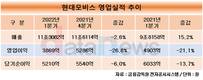 현대모비스, 1분기 매출 11조3082억…1년 새 15.2%↑