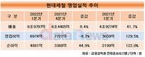 현대제철, 1분기 영업이익 6974억 원…전년 동기 대비 129.5%↑
