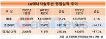 LG에너지솔루션, 1분기 영업이익 2589억…“올해 7조 시설투자”